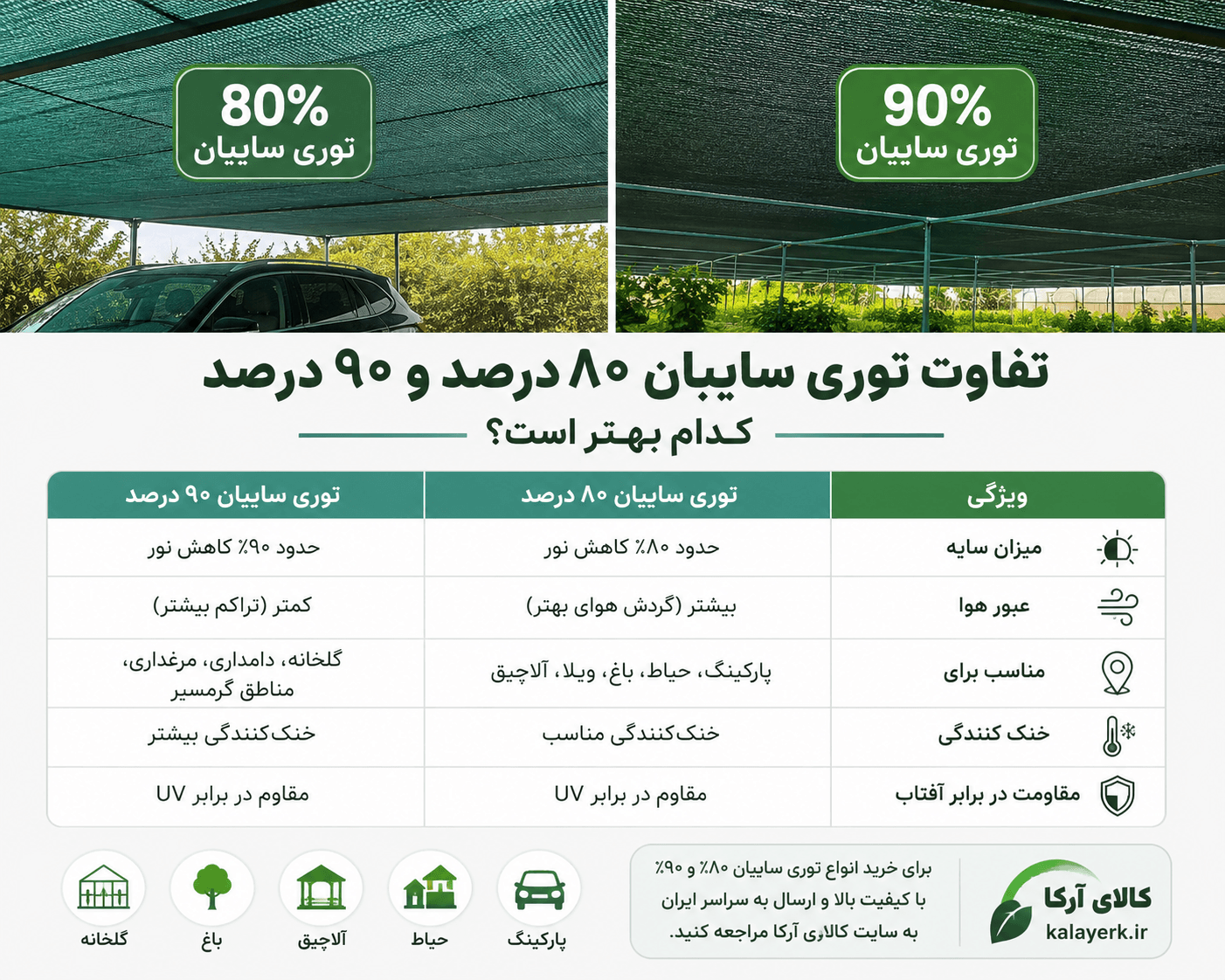 تفاوت توری سایبان ۸۰ درصد و ۹۰ درصد؛ کدام بهتر است؟
