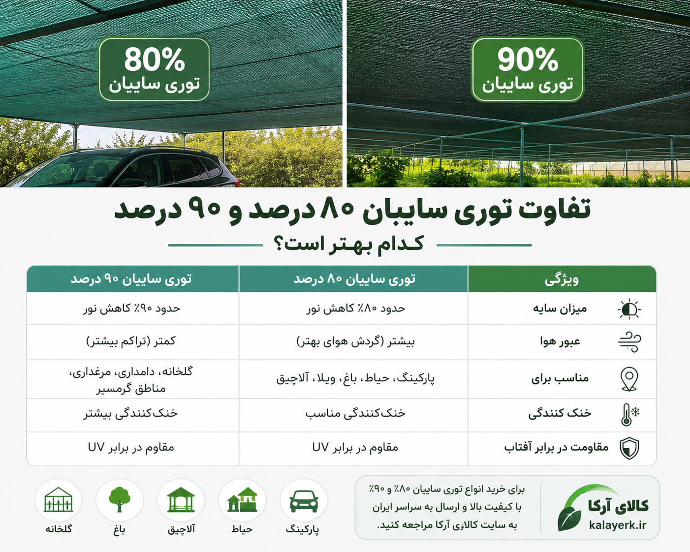 تفاوت توری سایبان ۸۰ درصد و ۹۰ درصد؛ کدام بهتر است؟