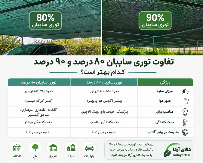 تفاوت توری سایبان ۸۰ درصد و ۹۰ درصد؛ کدام بهتر است؟